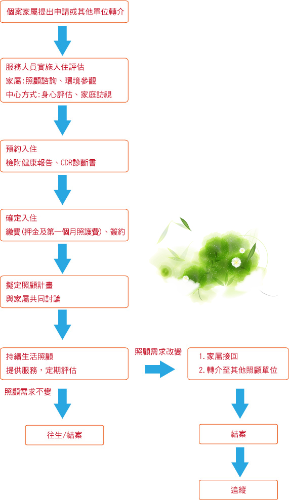 申請失智照顧服務流程